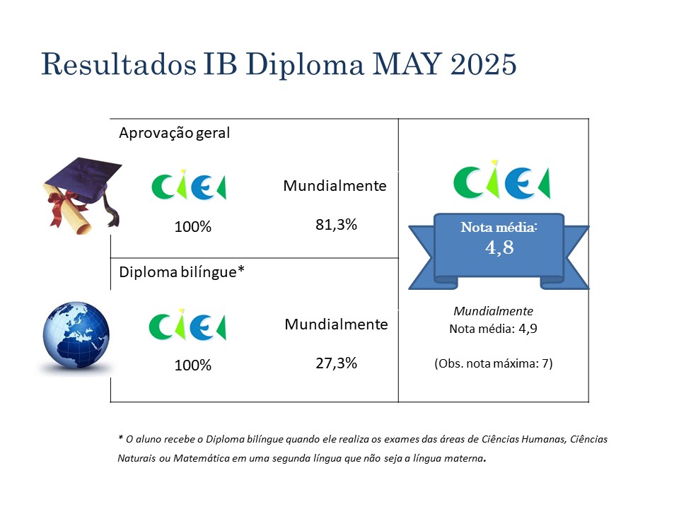 Resultados IB 2025.1